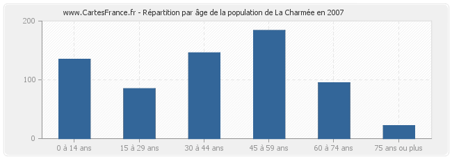 Répartition par âge de la population de La Charmée en 2007